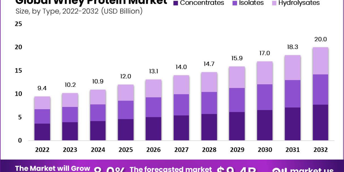 The Whey Protein Revolution: Unleashing the Power of Protein