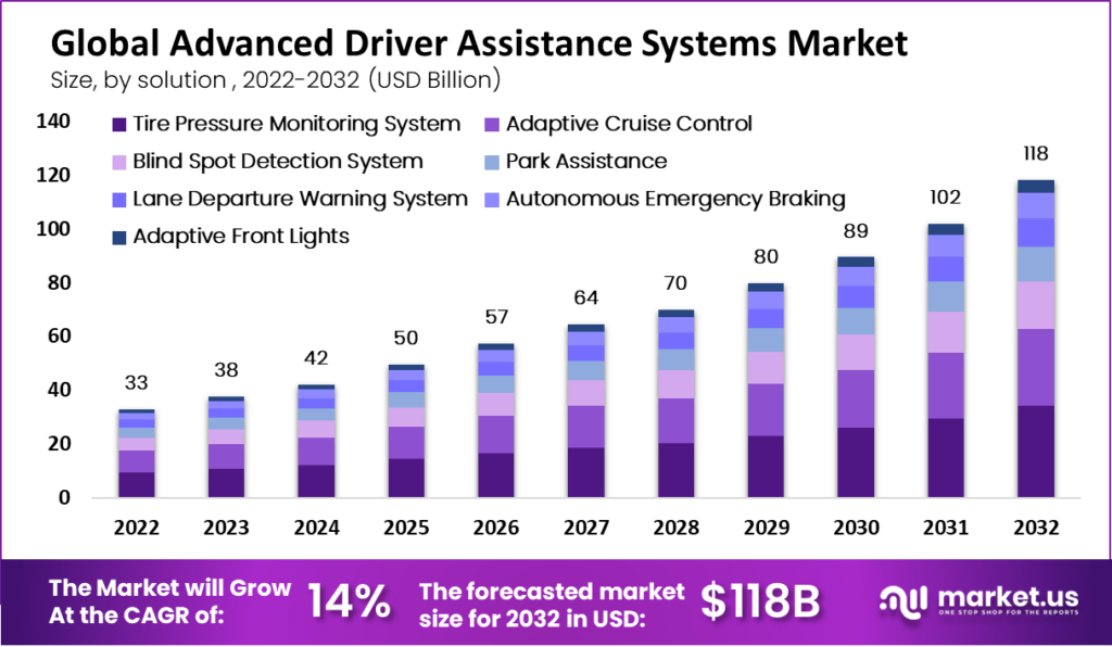 Advanced Driver Assistance Systems Market Size, Share | Trend