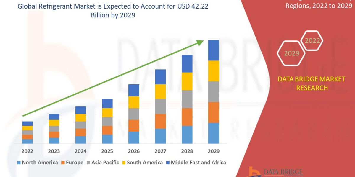 Refrigerant Market Insights, Trends, Size, CAGR, Growth Analysis by 2029