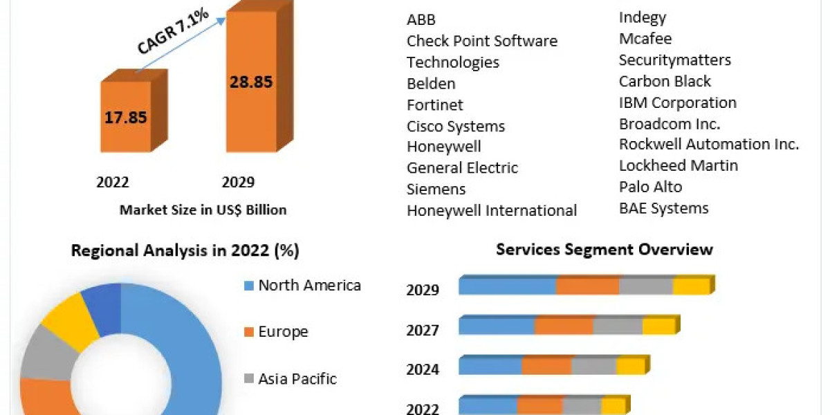 Industrial Control Systems Security Market Detailed Survey On Key Trends, Leading Players & Revolutionary Opportunit