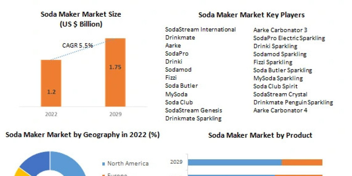 Soda Maker Market Sales Revenue, Developments, Key Players, Statistics and Outlook 2029