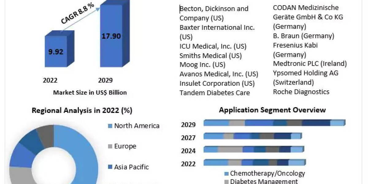 Infusion Pumps Market 	Comprehensive Growth, Research Statistics, Business Strategy, 2022 Global Size, Industry Trends, 