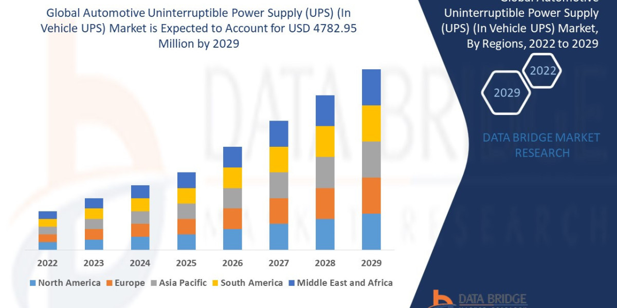Automotive Uninterruptible Power Supply (UPS) (In Vehicle UPS) Market Scope, Share, Growth and Forecast by 2029.
