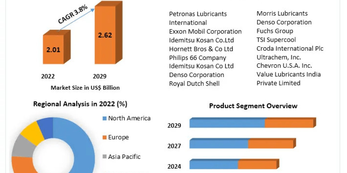 PAG Base Oil Market Size, Trends, Share, Growth, Business Opportunities, Demand, Forecast | 2029