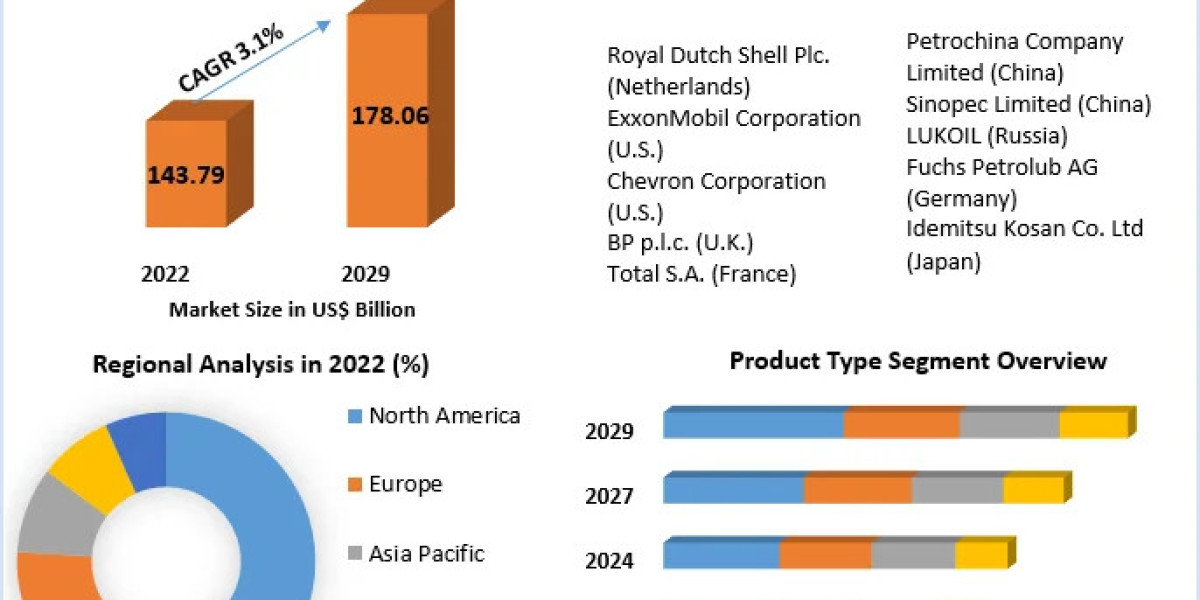 Global Finished Lubricants Market Growth Factors, Size Review, Investment Scenario, Development Strategy,Share, Industry