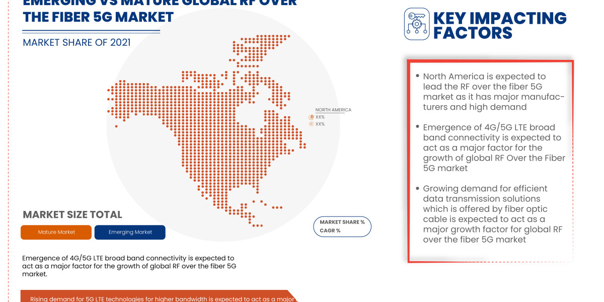 The RF Over the Fiber 5G Market: Drivers, Restraints and Trends by 2029.