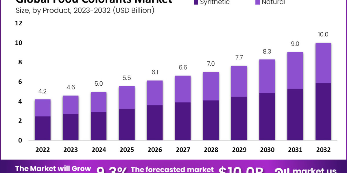 Taste the Rainbow: A Comprehensive Analysis of Food Colorants Market