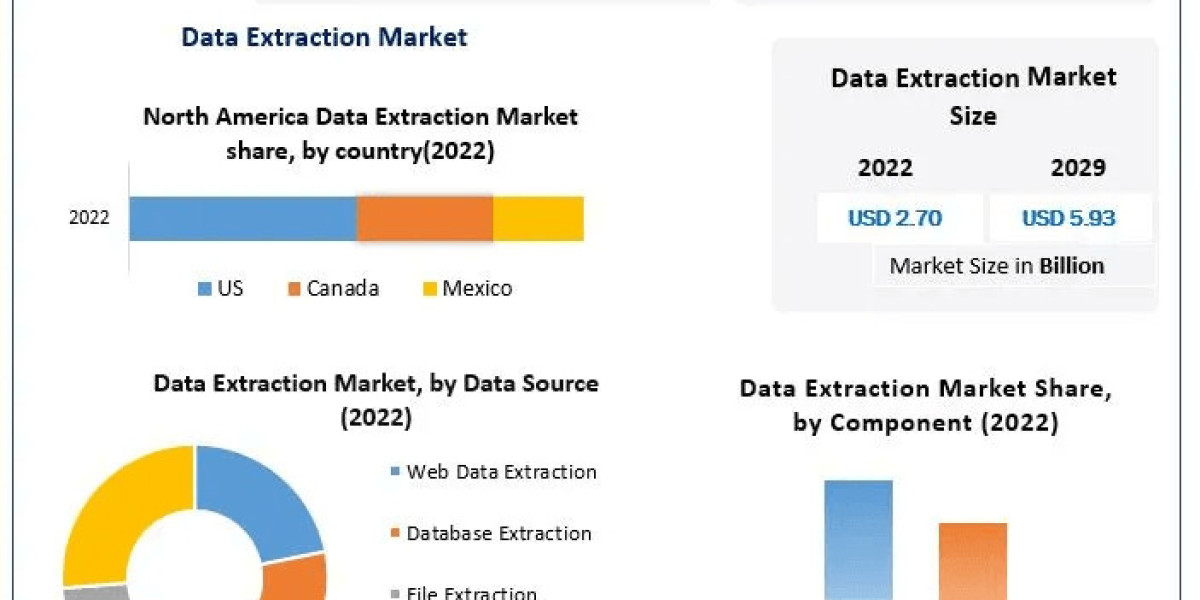 Data Extraction Market Competitive Research, Demand and Precise Outlook | 2029