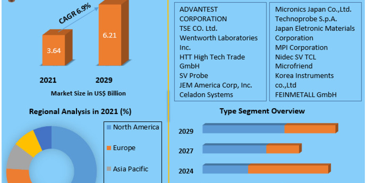 Probe Card Market In-Depth Analysis of Key Players-2029