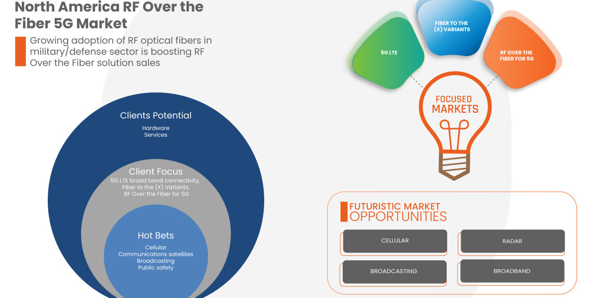 North America RF Over the Fiber 5G Market Industry Size, Share and Trends by 2029.