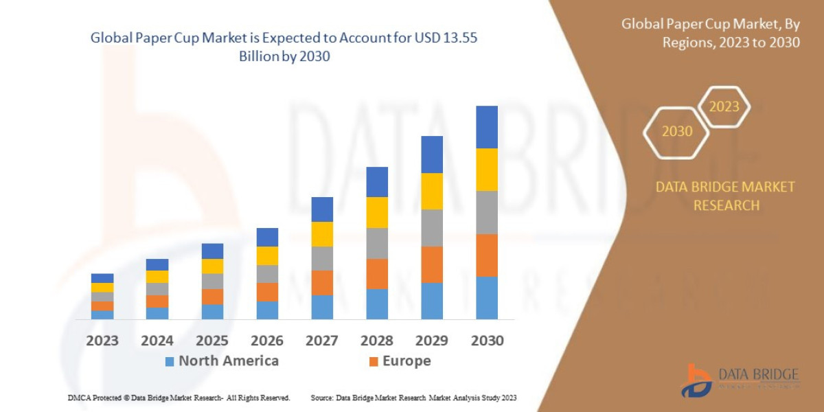 Paper Cup Market Size 2023-2030 Worldwide Industrial Analysis by Growth, Trends, Competitive Analysis and Forecast Resea