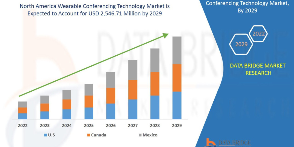 North America Wearable Conferencing Technology Market Business Strategies and Forecast by 2029.