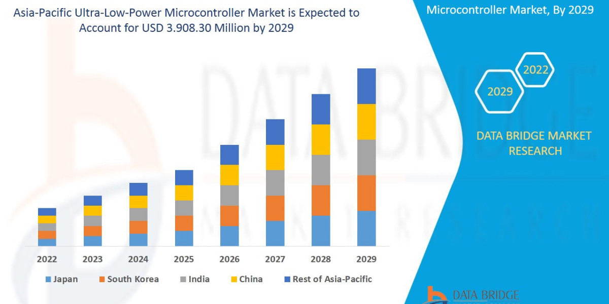 Asia-Pacific Ultra-Low-Power Microcontroller Market Latest Innovation and Growth by 2029.