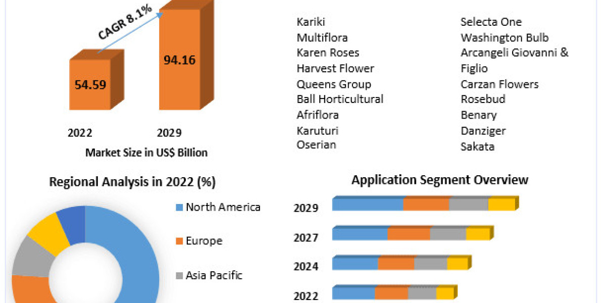 Floriculture Market Analysis of Production, Future Demand, Sales and Consumption Research Report to 2029