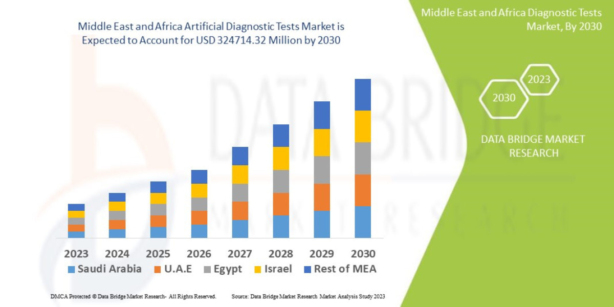 Middle East and Africa Diagnostic Tests Market Industry Analysis and Forecast 2030