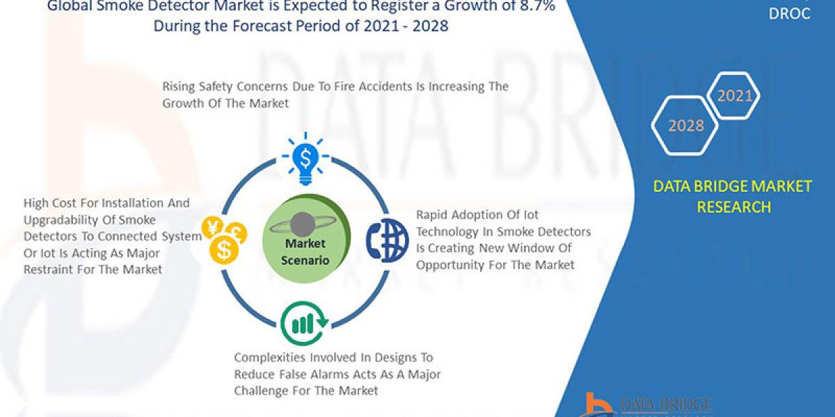 Smoke Detector Market Forecast to 2030: Key Players, Size, Share, Growth and Trends.