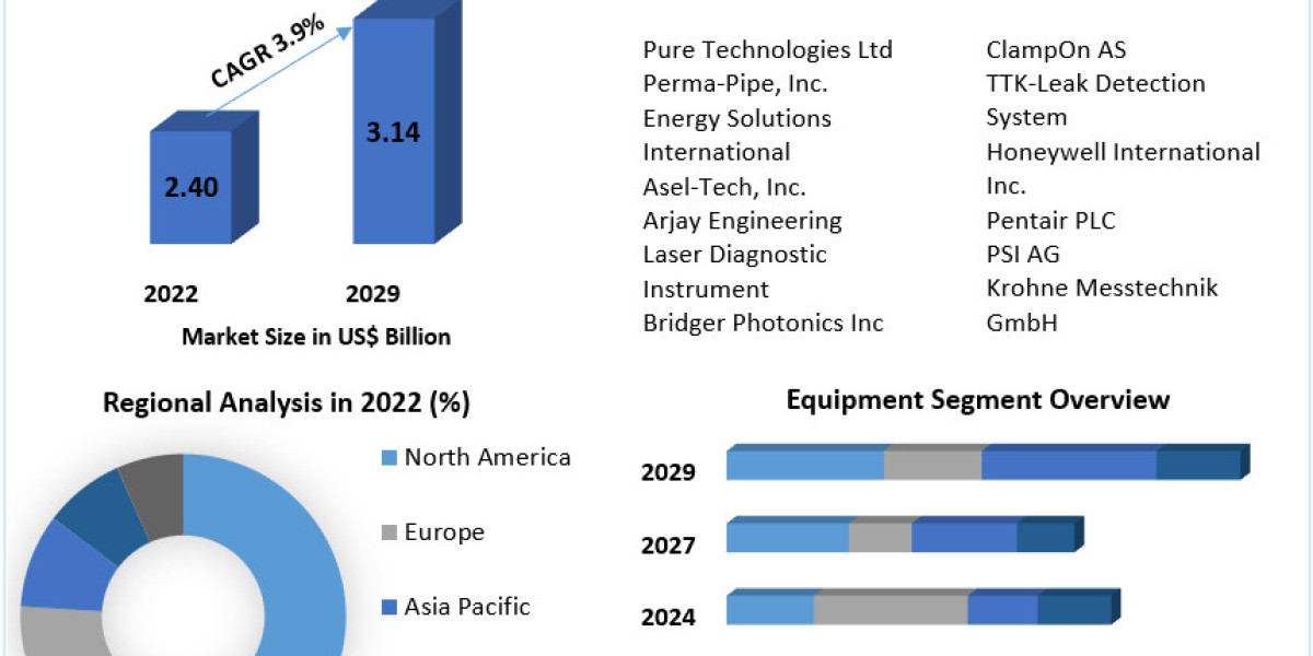 Oil and Gas Pipeline Leak Detection Equipment Market Investment Opportunities, Future Trends, Business Demand and Growth