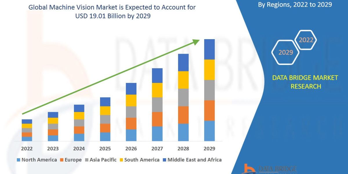 Machine Vision Market Latest Innovation and Growth by 2029.