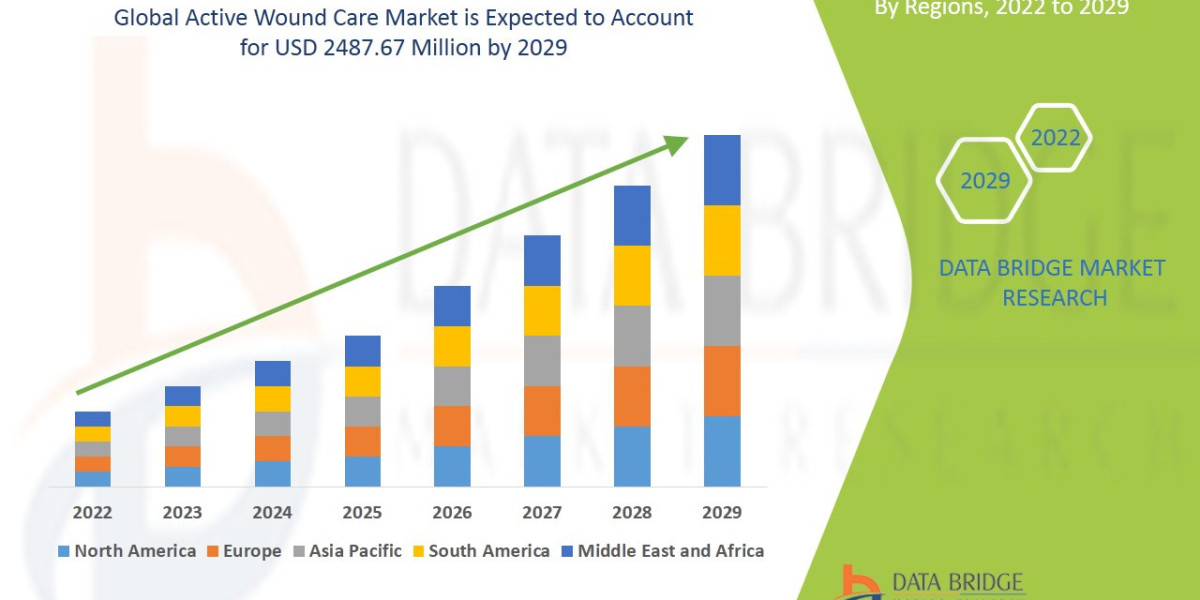 With CAGR of 5.15% , Active Wound Care Market   is set to Witness Huge Demand by 2029