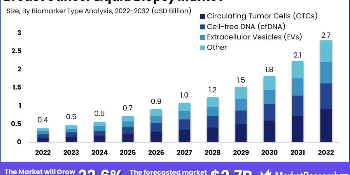 Breast Cancer Liquid Biopsy Industry  Size, Price Trends, Demand, Global Report 2023-2032