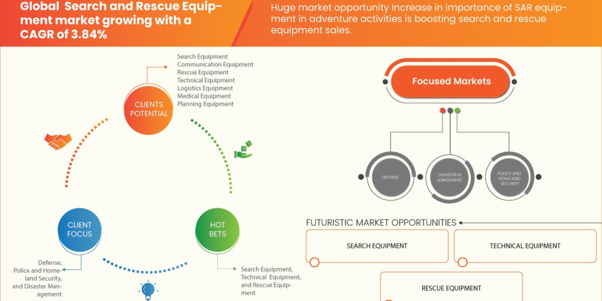 Search and Rescue Equipment Market Scope, Share, Growth, Opportunities and Forecast by 2030.