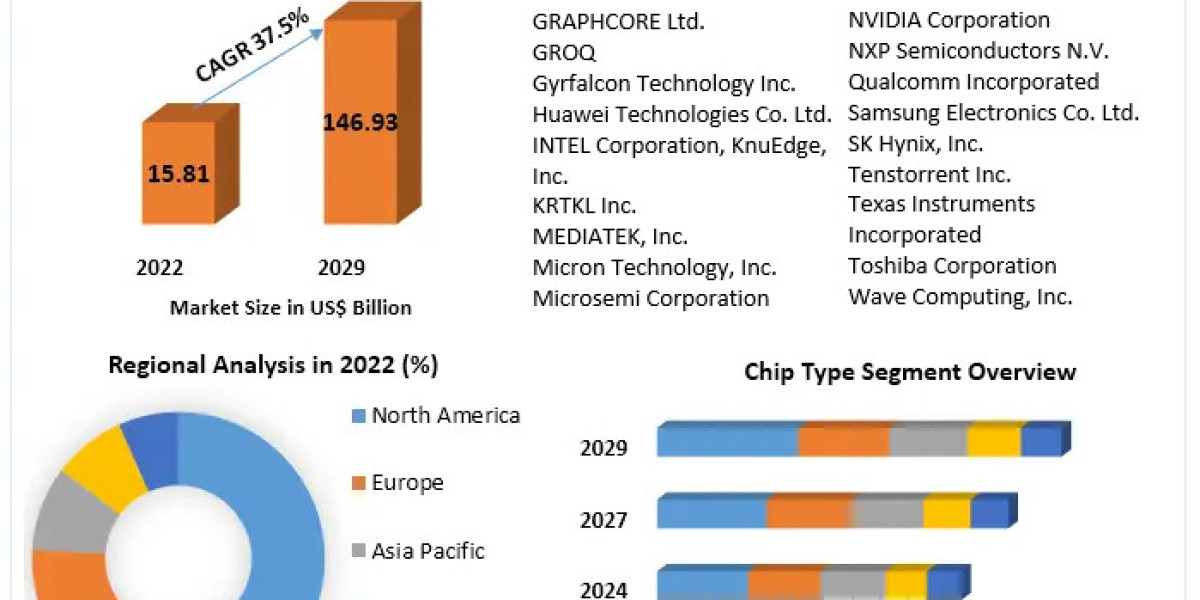 Artificial Intelligence Chip Market Development, Key Opportunities and Analysis of Key Players and forecast 2029