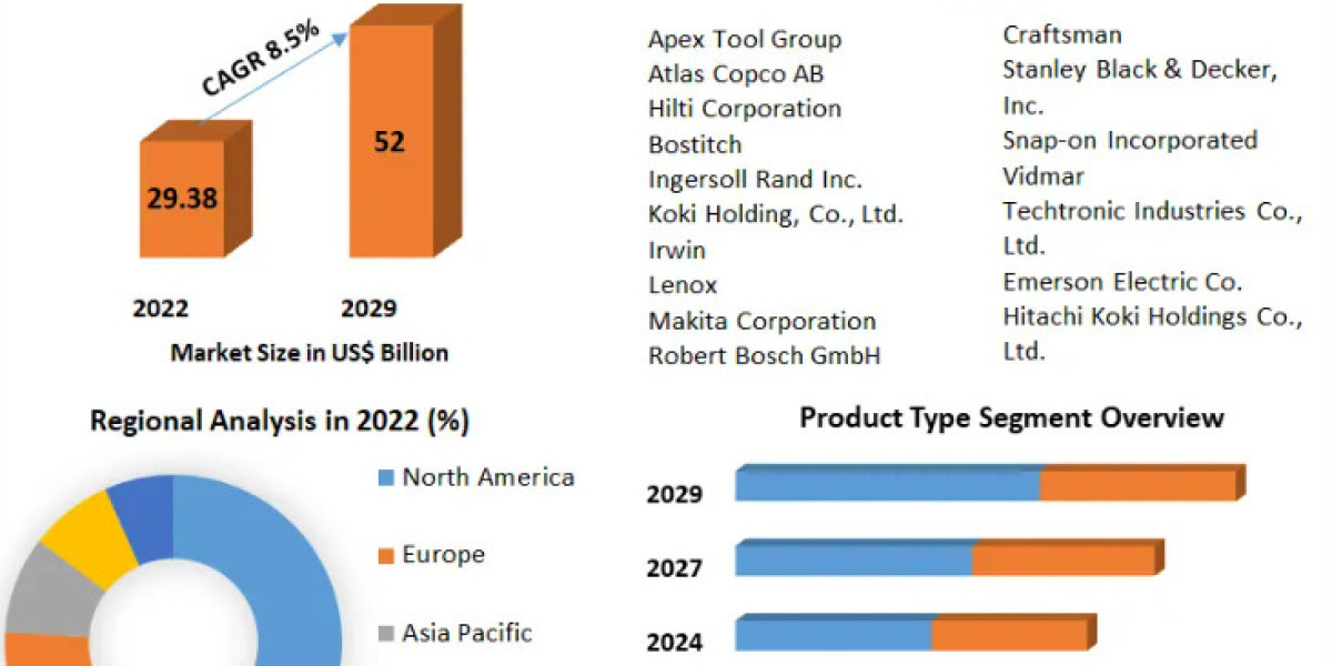 Electric Power Tools Market Revenue and Forecast 2029