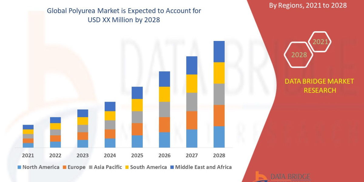 Value Of Polyurea Market Market