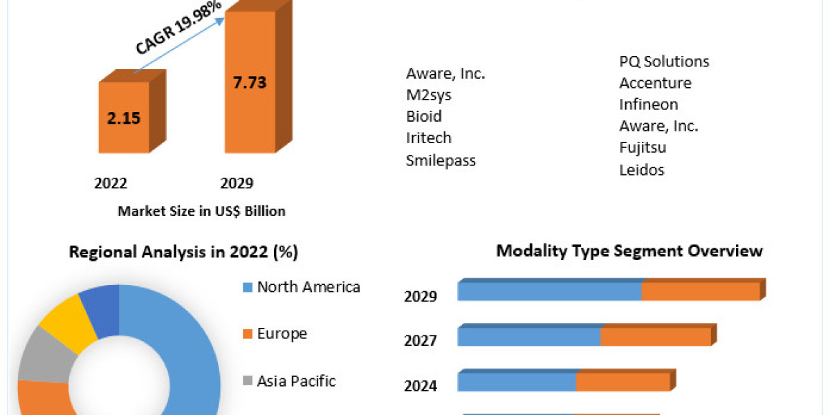 Biometrics as a Service Market Challenges, Drivers, Outlook, Growth Opportunities - Analysis to 2029