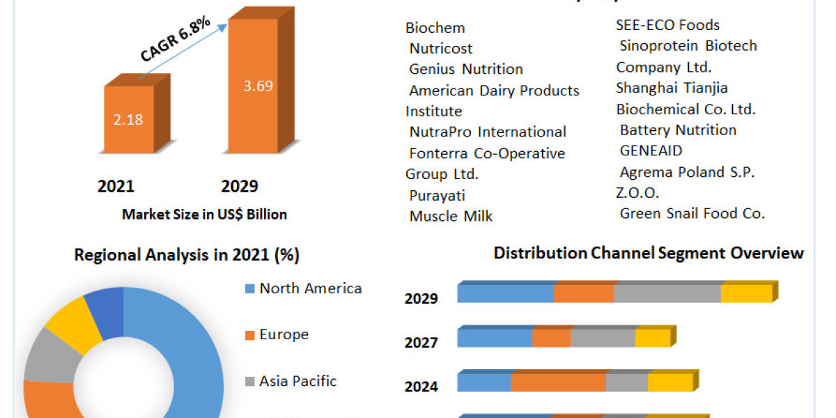 Milk Protein Isolate Market Investment Opportunities, Industry Analysis, Size Future Trends, Business Demand and Growth 