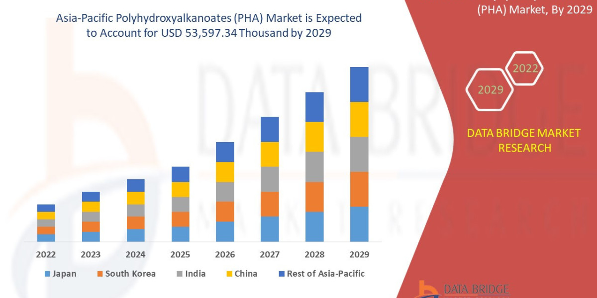 Asia-Pacific Polyhydroxyalkanoates (PHA) Market Business idea's and Strategies forecast 2029