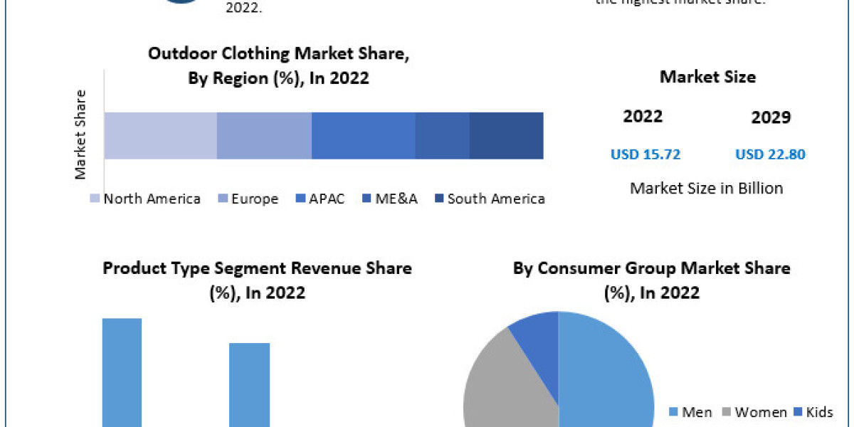 Outdoor Clothing Market Outlook, Research, Trends, Share, Size, Segmentation with Competitive Analysis,and Forecast