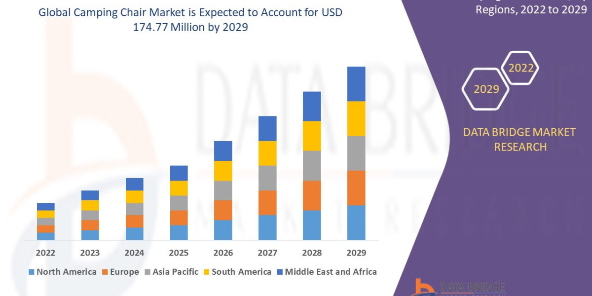 Camping Chair Market Industry Insights, Trends, and Forecasts to 2029