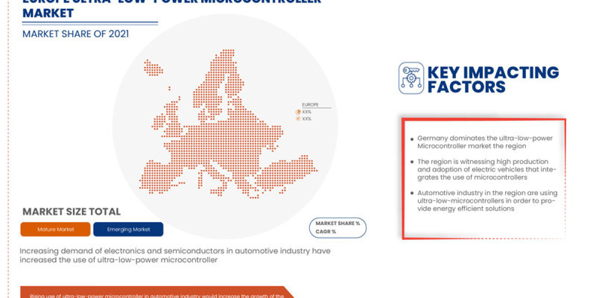 Europe Ultra-Low-Power Microcontroller Market Latest Innovation and Upcoming Demand by 2029.