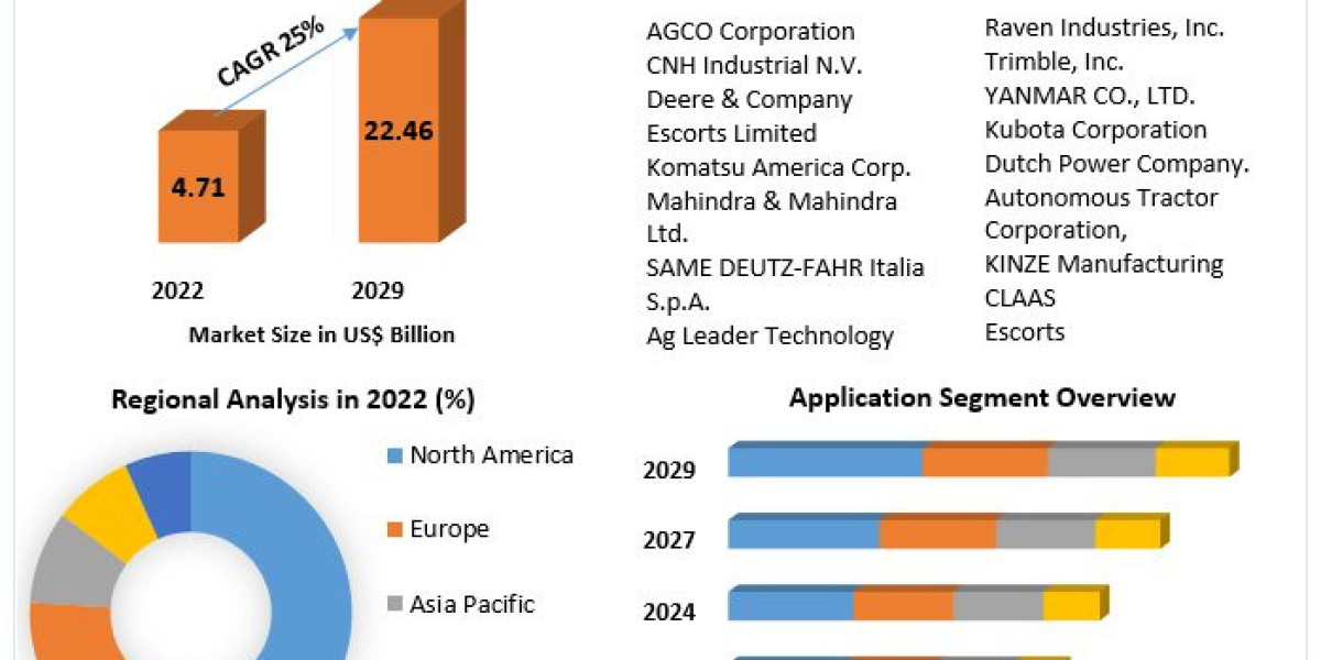 Autonomous and Semi Autonomous Tractors Market Growth, Trends, Revenue, Size, Future Plans and Forecast 2029