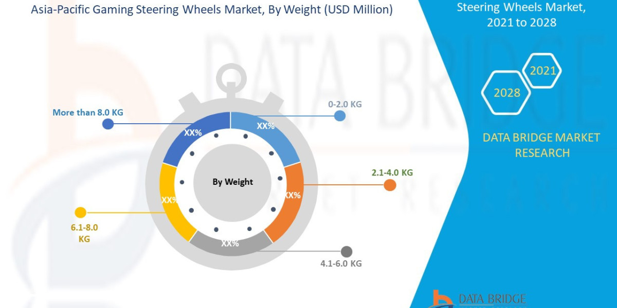 Asia-Pacific Gaming Steering Wheels Market Industry Size, Share and Trends by 2028.