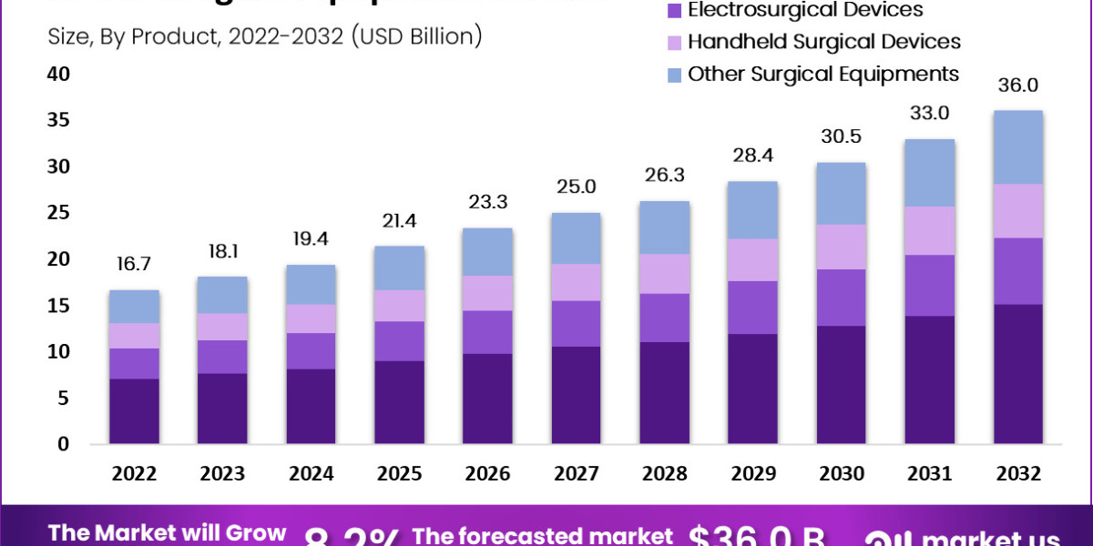 Surgical Equipment Market [HOW-TO GAIN] Revenue And Structure Forecast To 2032