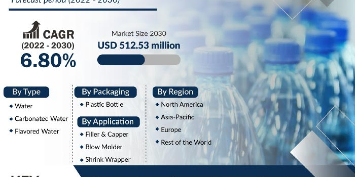 Bottled Water Market By Type, Component, Industry, Region Market Size, Demand Forecasts, Company Profiles, Industry Tren