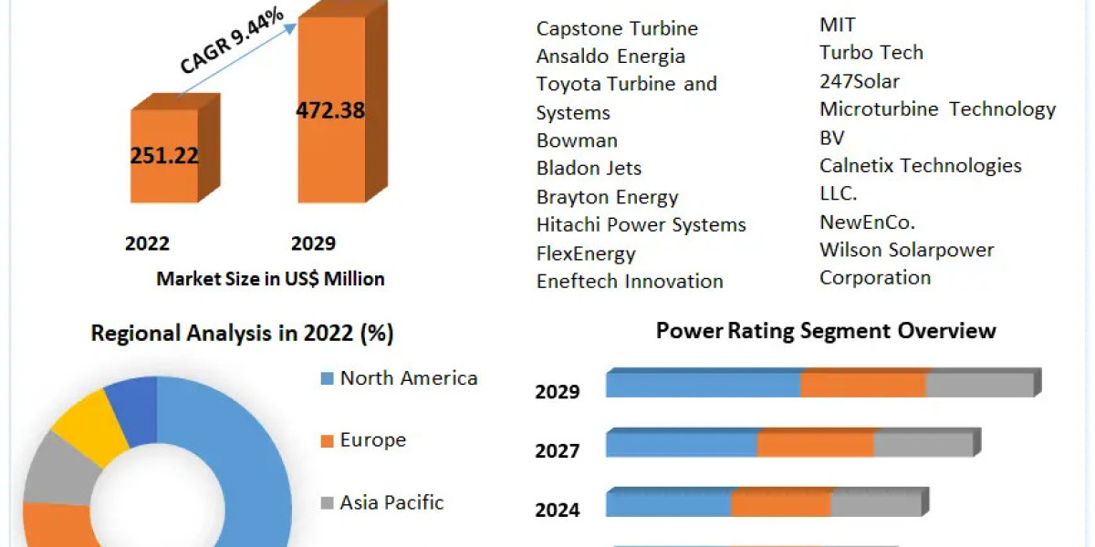 Micro Turbines Market Classification, Opportunities, Types, Applications, Status And Forecast To 2029