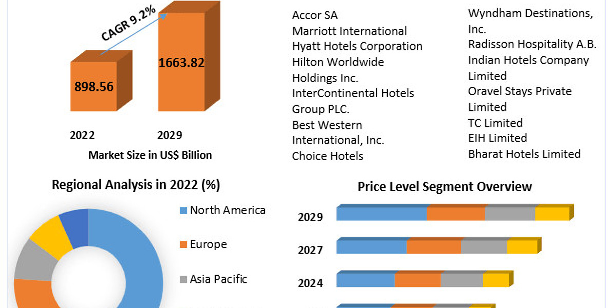 Hotels Market Trends, Size, Share, Growth  and Emerging Technologies | 2029