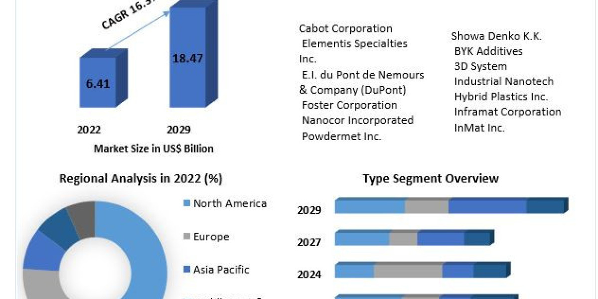 Global Nanocomposites Market Size, Share, Future Scope, Regional Trends, Growth, Trends, Applications, and Industry Stra