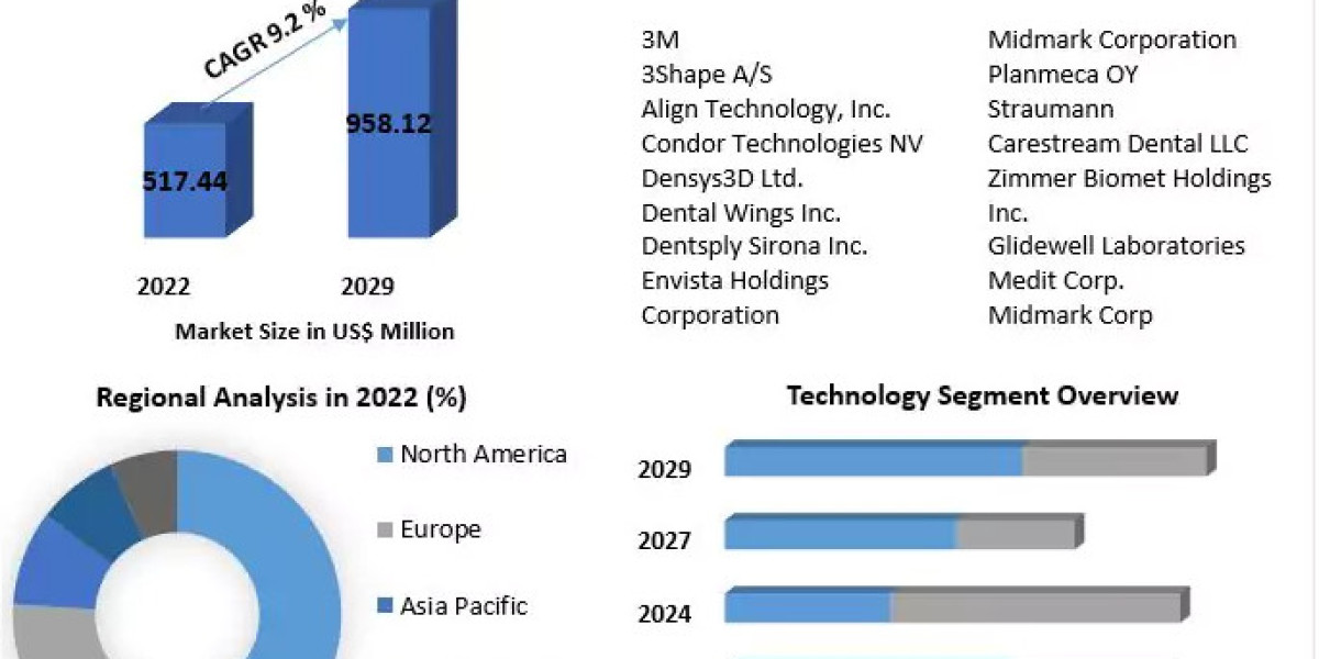  Intraoral Scanners Market Industry Outlook, Size, Growth Factors, and Forecast To 2029