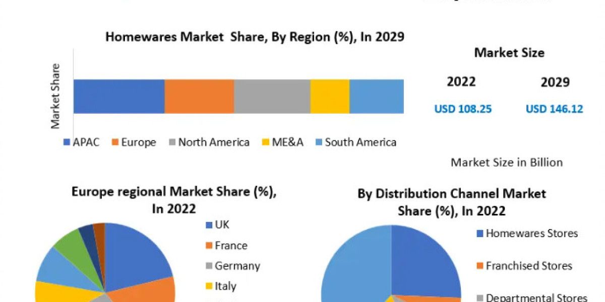 Global Homewares Market Business Strategies, Revenue and Growth Rate Upto 2029