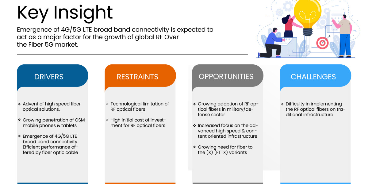 RF Over the Fiber 5G Market Industry Size, Share and Trends by 2029.