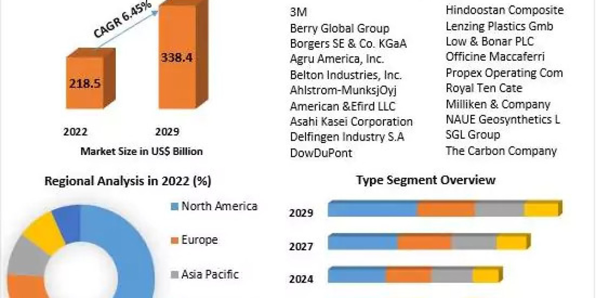 Technical Textile Market Prominent Key Players, Current Demand Analysis, Size, Opportunities, Company Profile, Developme