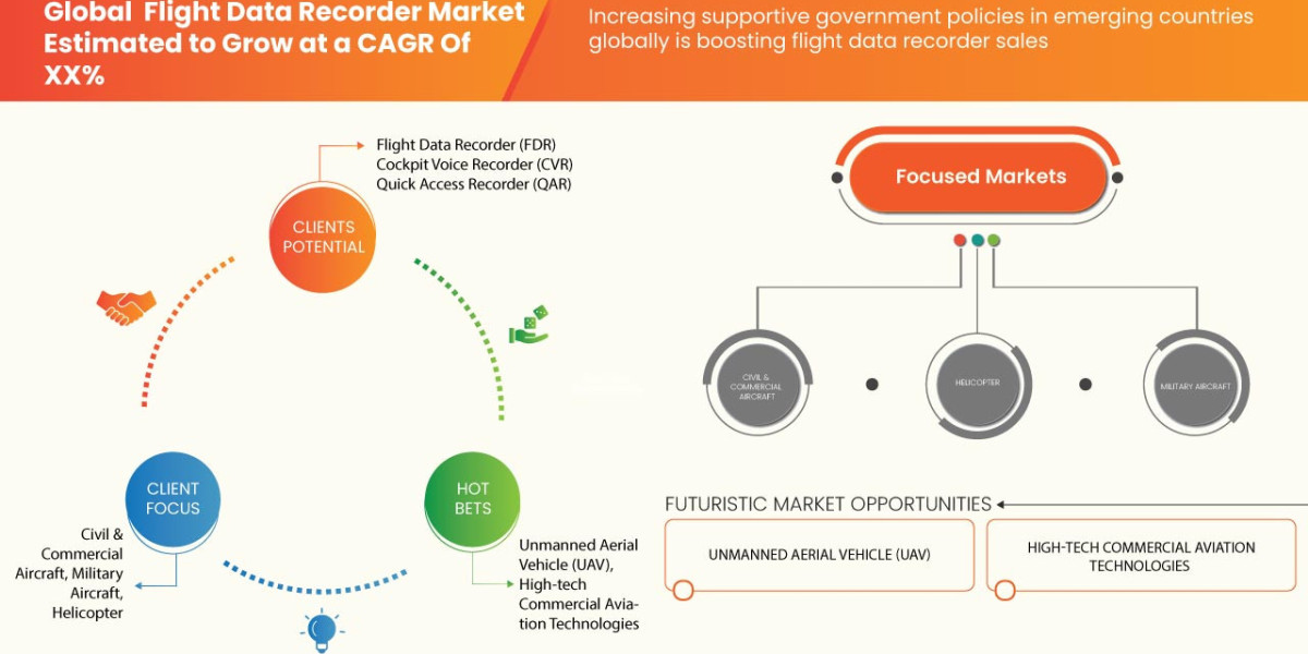 Flight Data Recorder Market Trends, Share, Industry Size, Growth, Demand, Opportunities and Forecast by 2030.