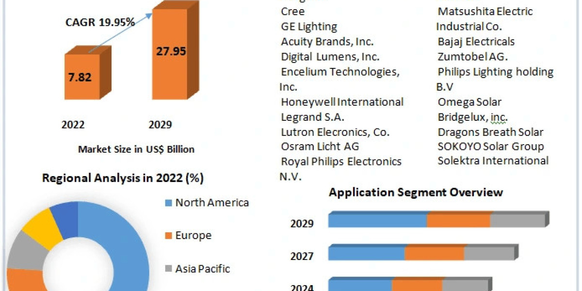 Solar Street Lighting Market Analysis, Competitive Landscape, Future Trends, Industry Size and Regional Forecast To 2029