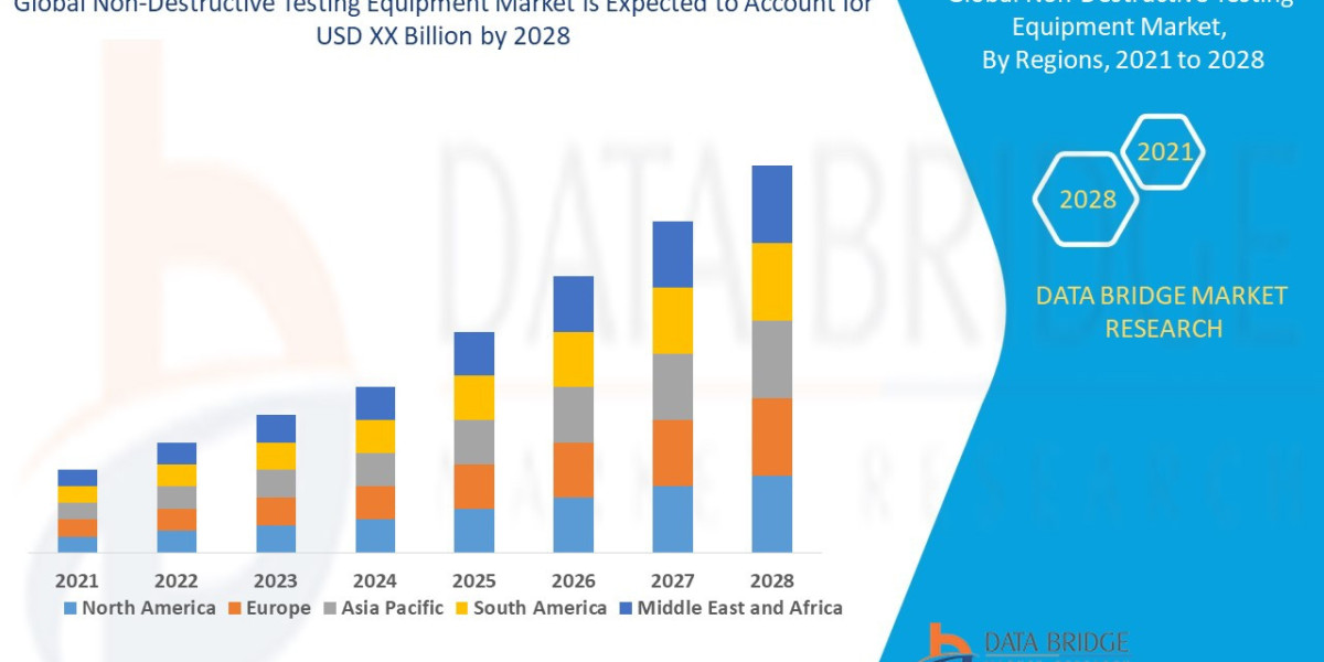 Non-Destructive Testing Equipment Market Exceed Valuation of CAGR of 10%  by 2028