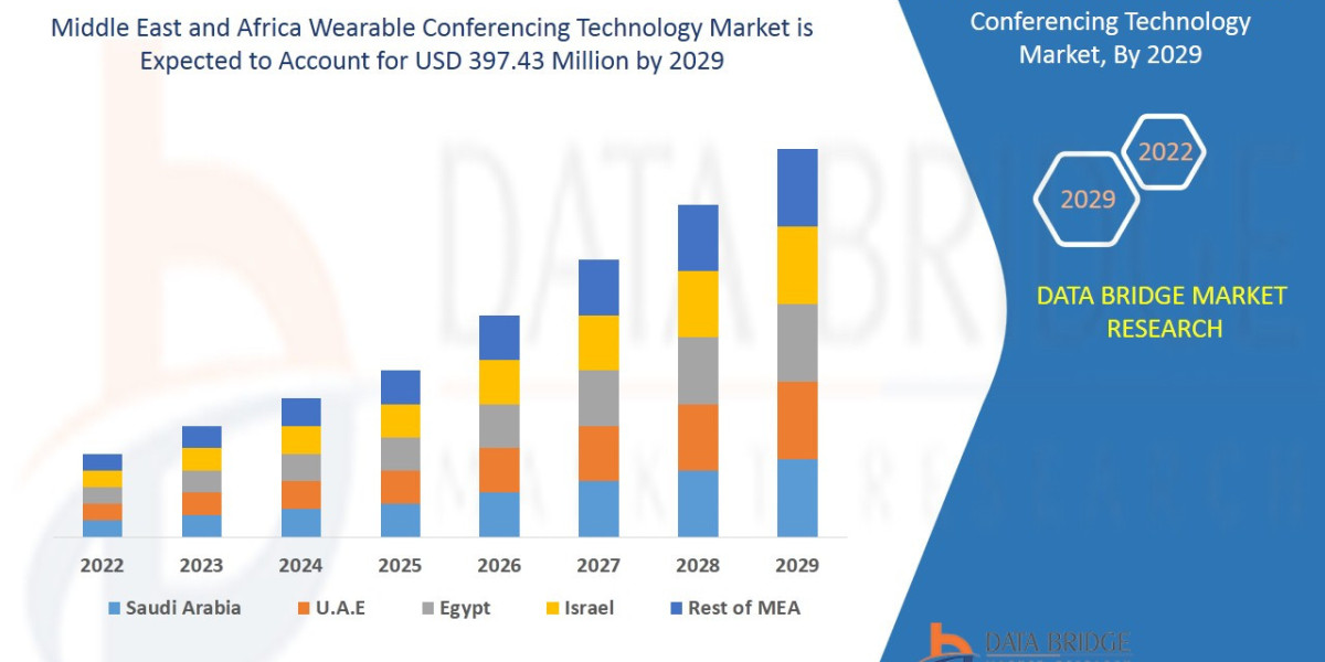 Middle East and Africa Wearable Conferencing Technology Market Industry Size, Share and Trends by 2030.