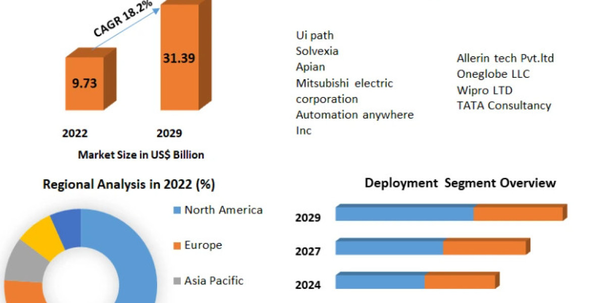 Hyper Automation Market Size  by Top Countries Data, Industry Analysis by Regions 2029